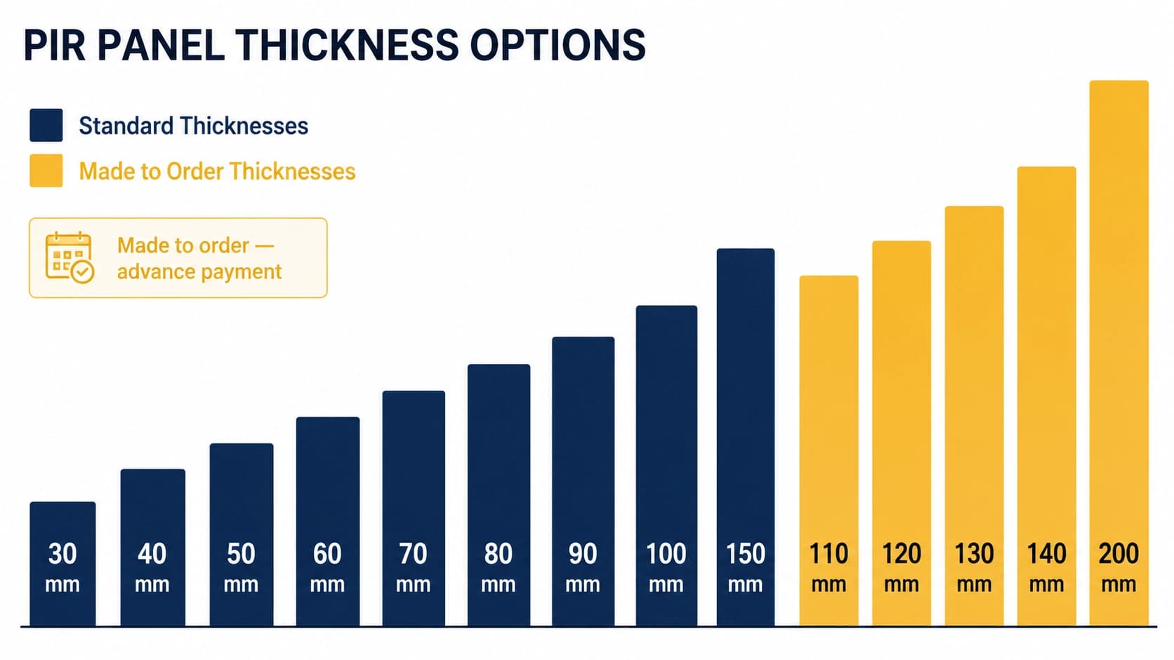 PIR panel thickness chart showing 30–150 mm standard and 110–200 mm made-to-order options