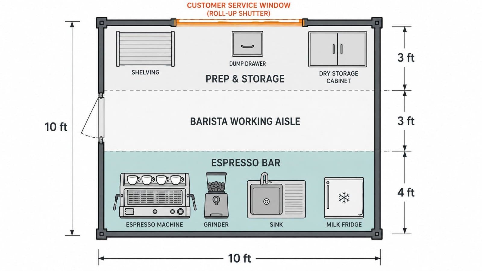 Floor plan of a 10x10 ft container coffee shop — espresso bar zone, barista aisle, prep zone, and customer window position.