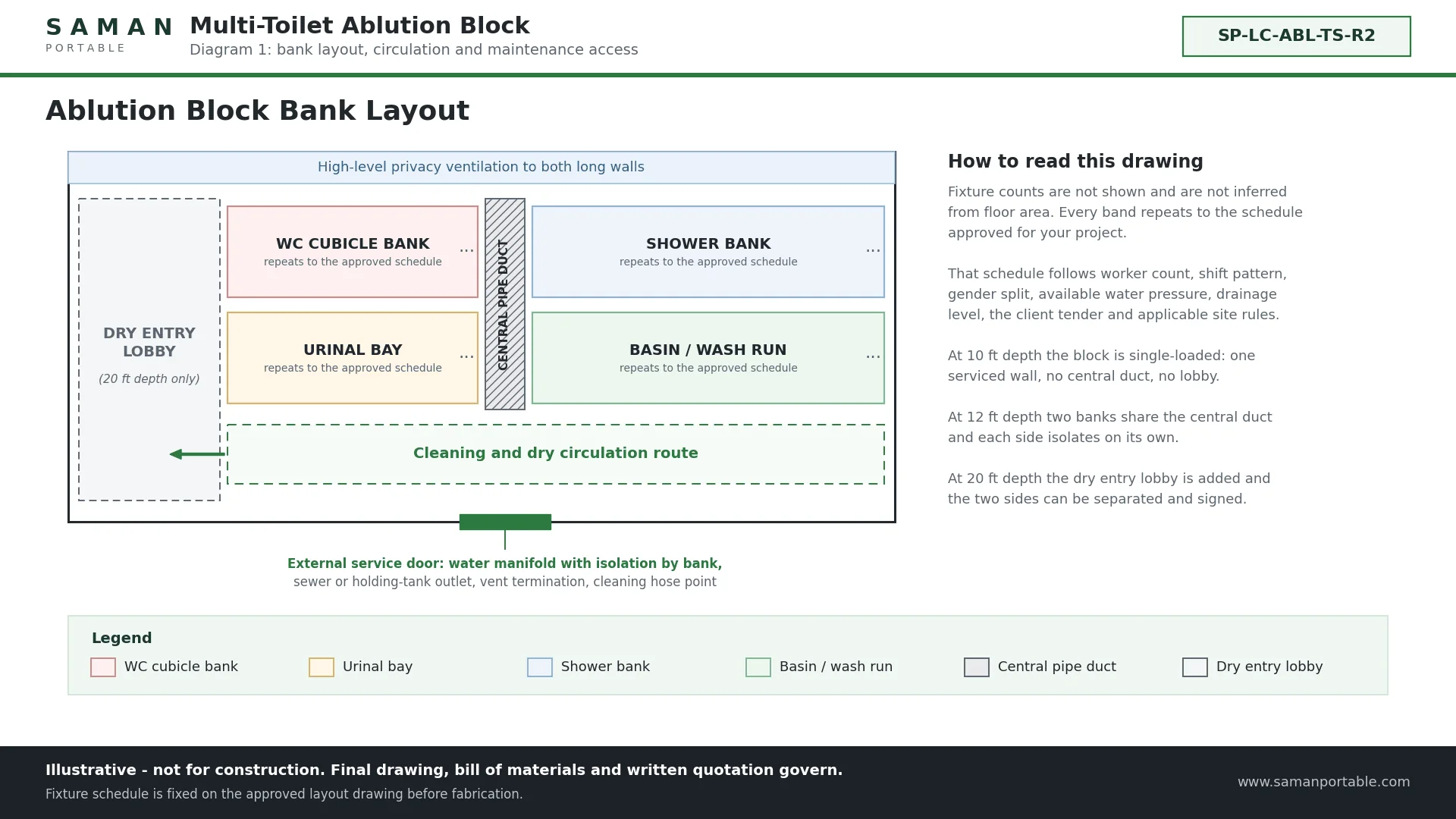 Ablution block bank layout diagram showing the central pipe duct, dry entry and cleaning circulation