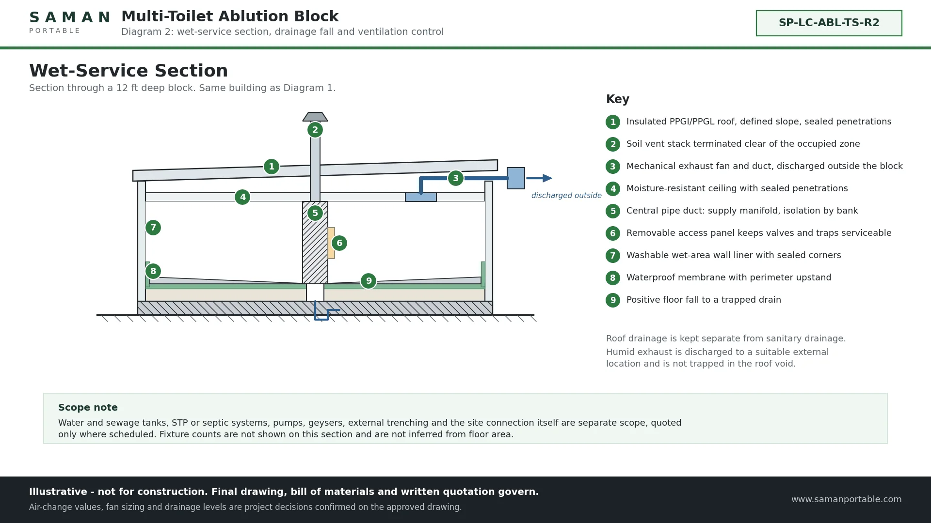 Wet-service section diagram showing floor fall to a trapped drain, vent stack and exhaust discharge