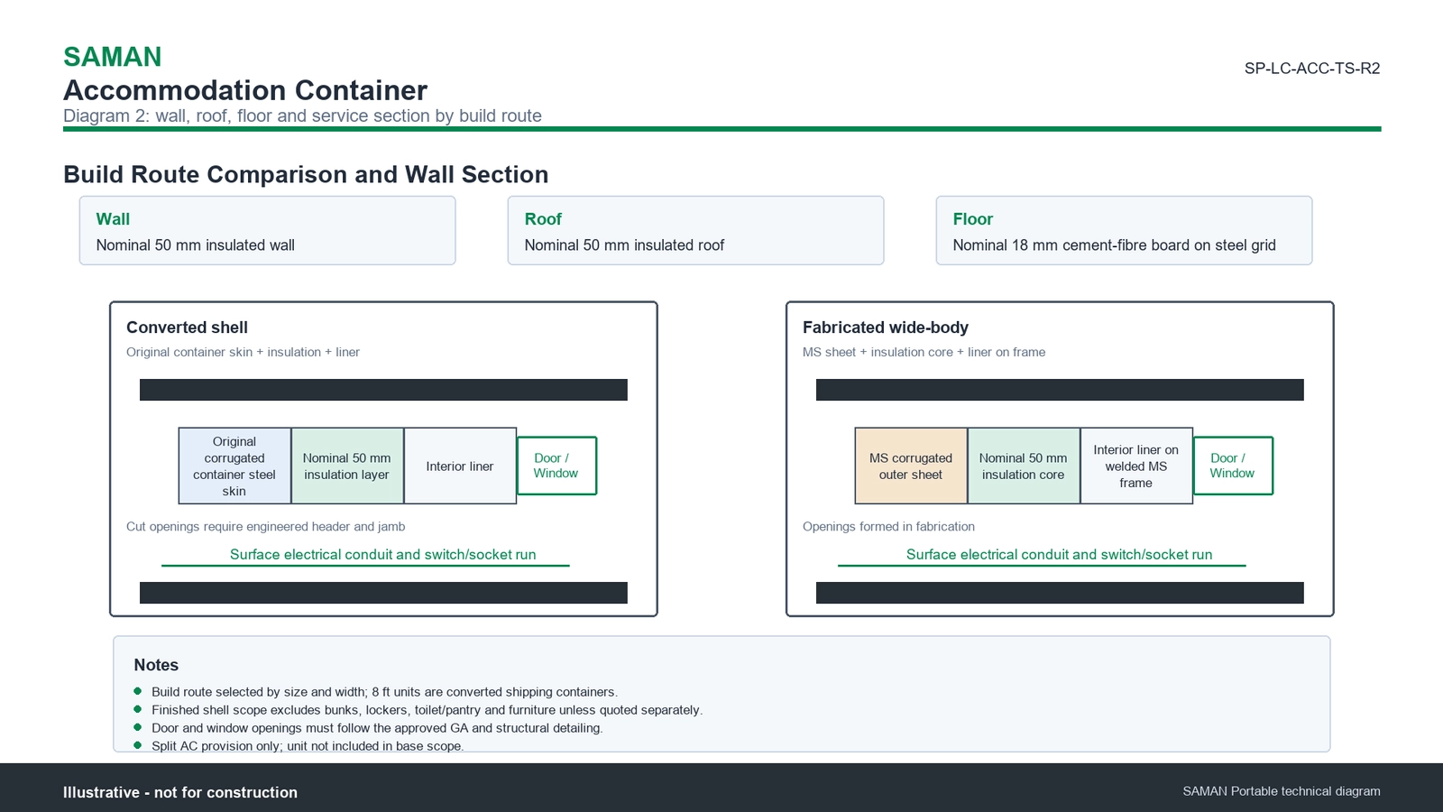 Wall section comparing converted shell and fabricated wide-body build routes