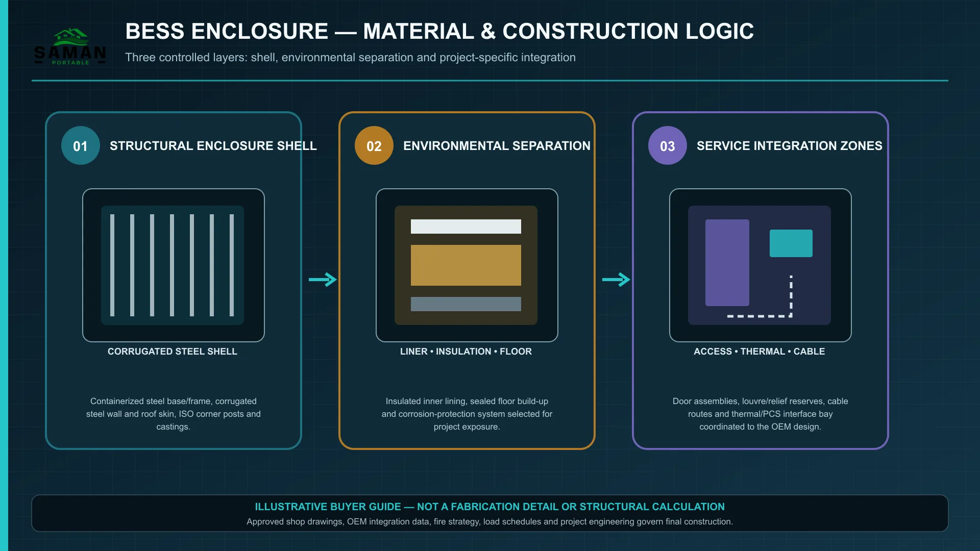 Diagram of the BESS enclosure wall build up showing steel skin, insulation and internal lining layers