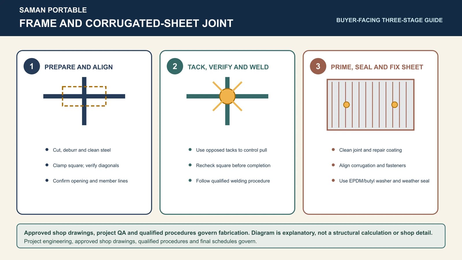 Three-stage diagram of the frame and corrugated-sheet joint: prepare and align, tack and weld, prime, seal and fix