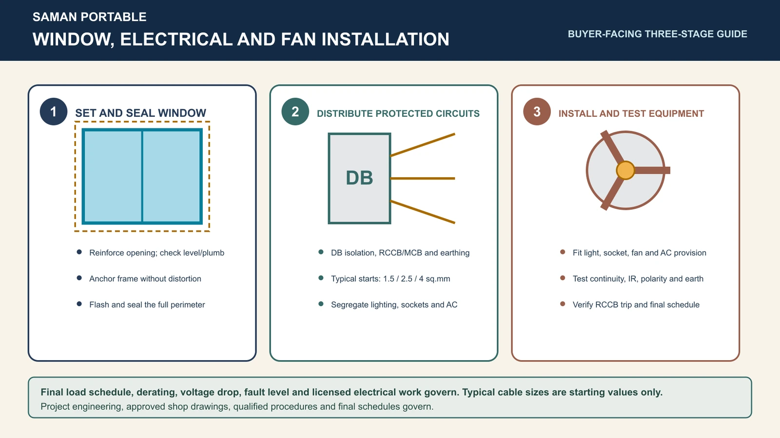 Three-stage diagram of window, electrical and fan installation: set and seal, distribute circuits, install and test