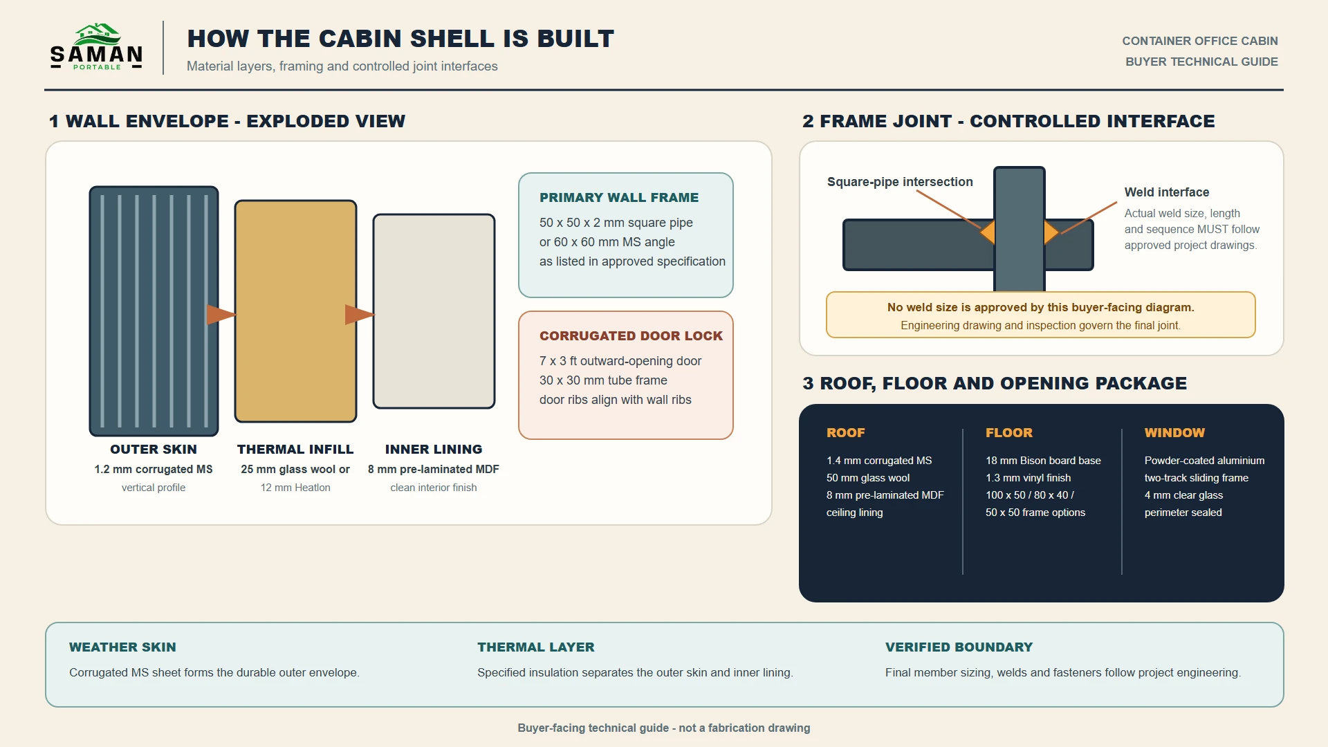 SAMAN diagram of the cabin wall build-up: corrugated outer skin, insulation infill and MDF lining