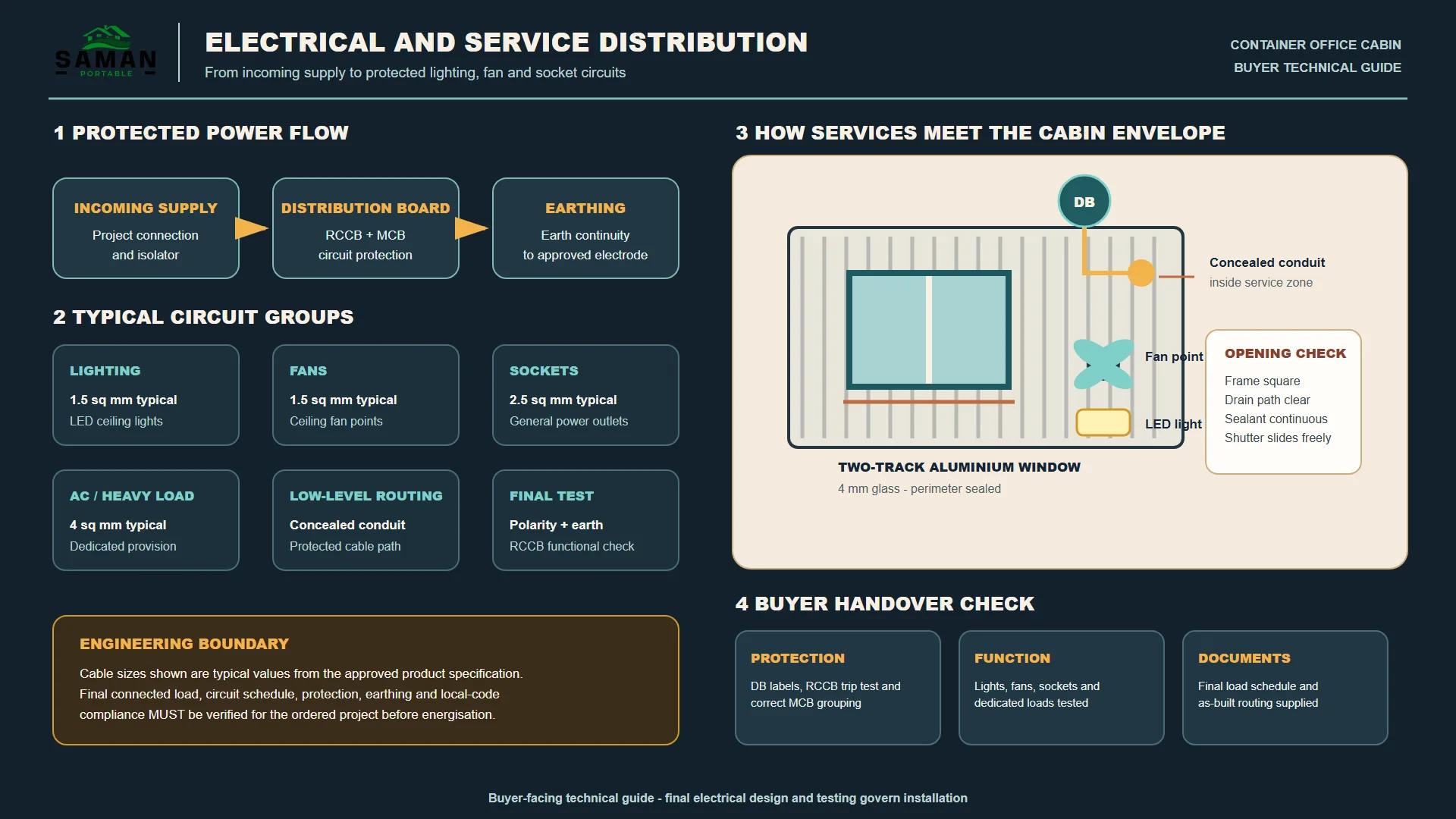 SAMAN diagram of the cabin electrical route: supply, distribution board, earthing and circuit groups