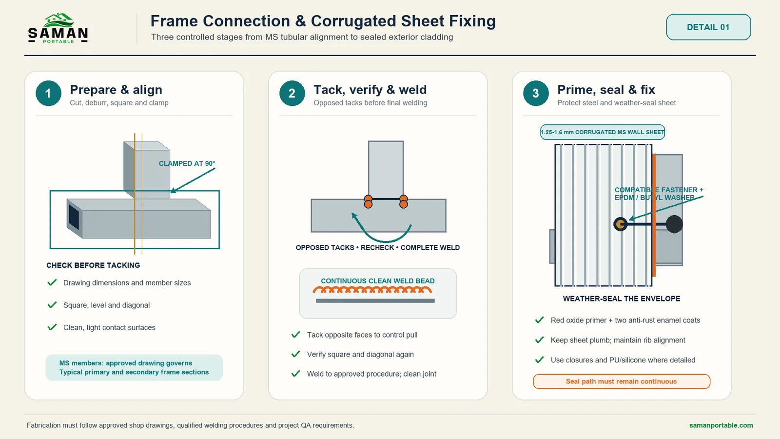 Three-stage diagram of container office frame connection and corrugated sheet fixing, from alignment to weld to sealed cladding