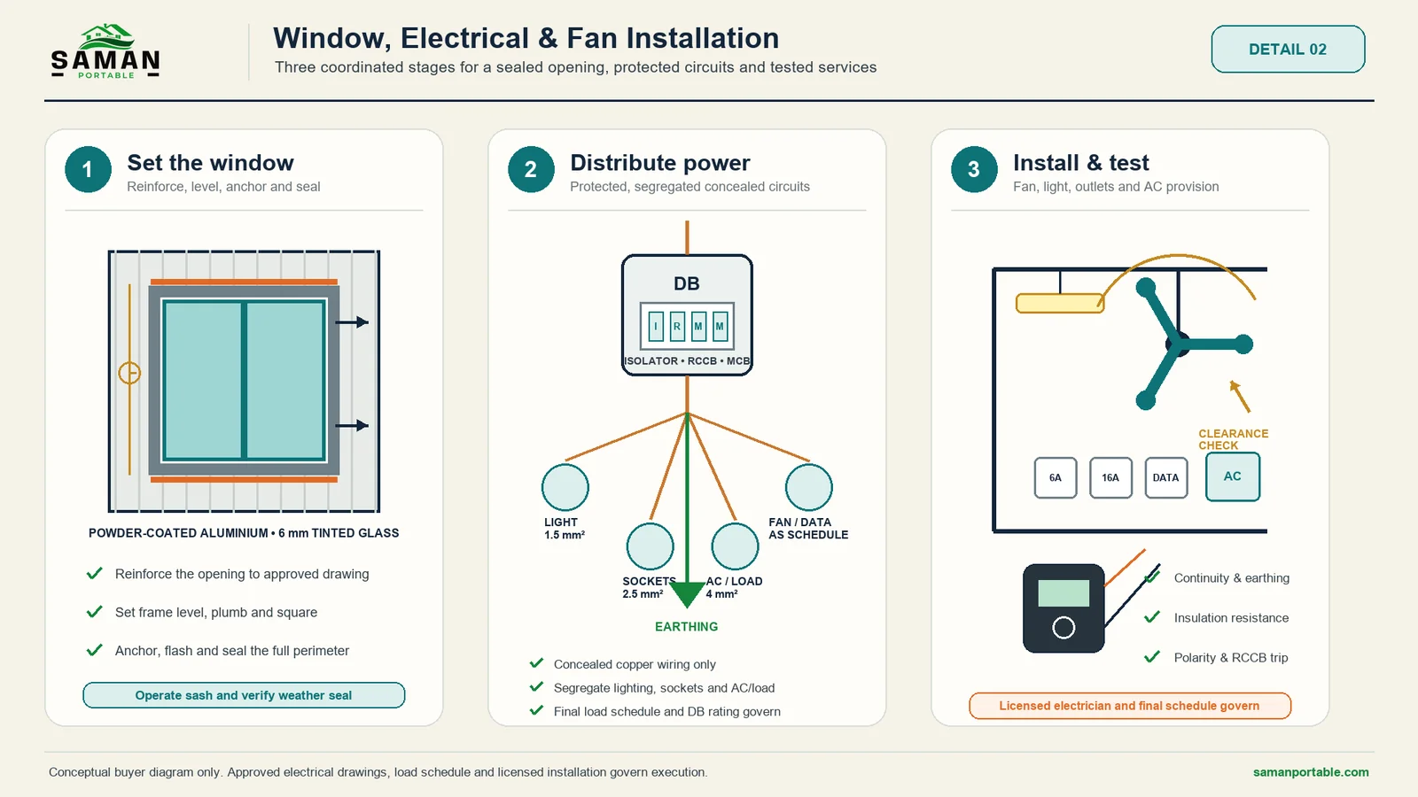 Three-stage diagram of container office window setting, distribution board circuits and fan installation with test checks
