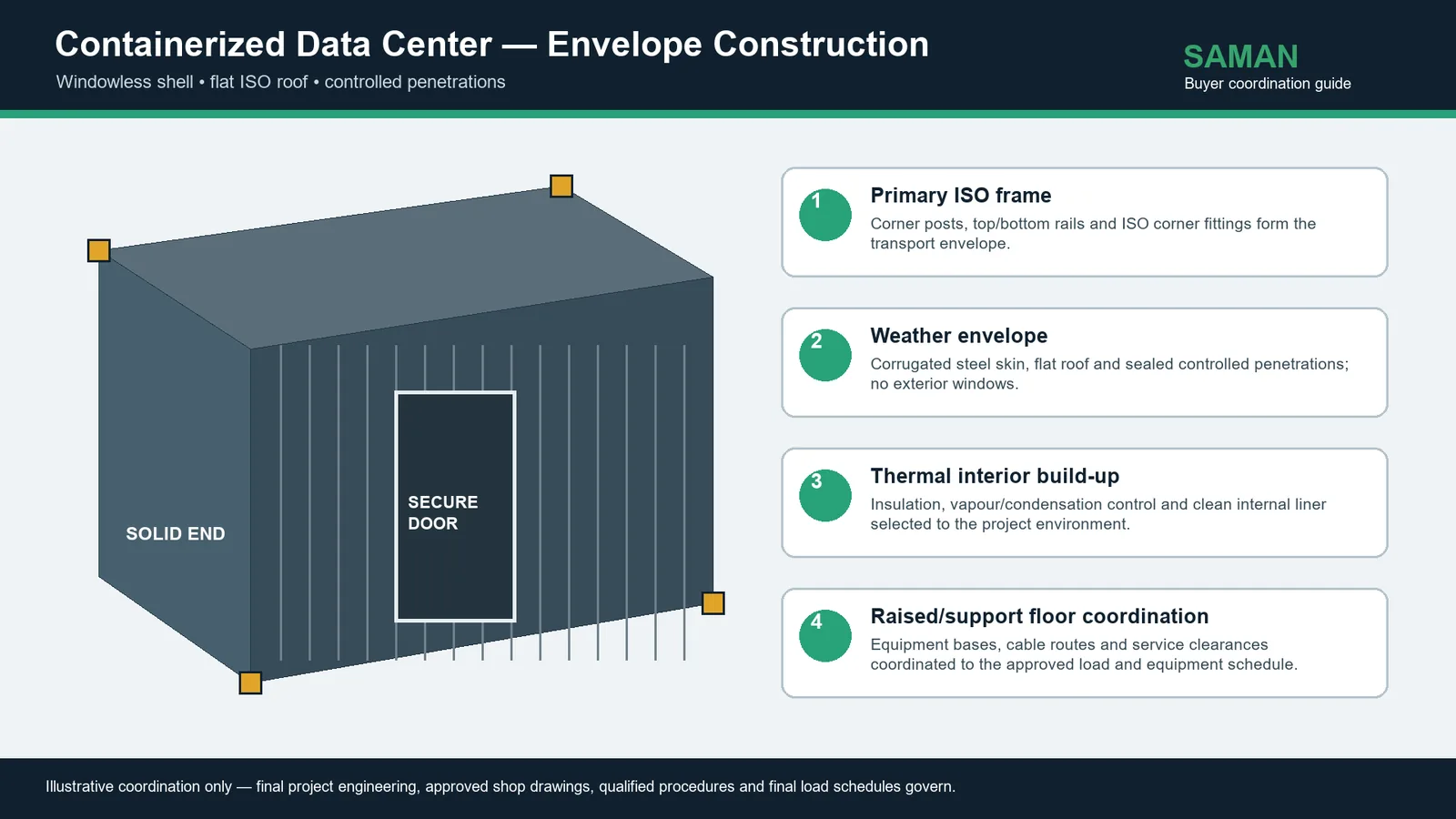 Envelope construction diagram showing the ISO frame, weather skin, thermal build up and floor coordination