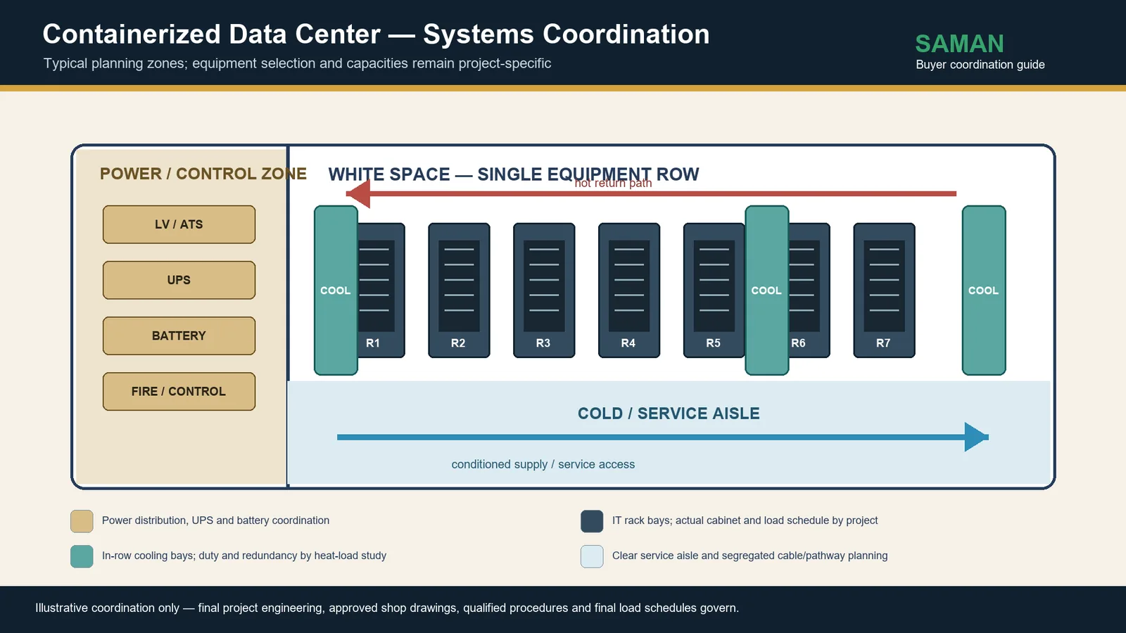 Systems zoning diagram showing the power and control zone, the single equipment row and the cold service aisle