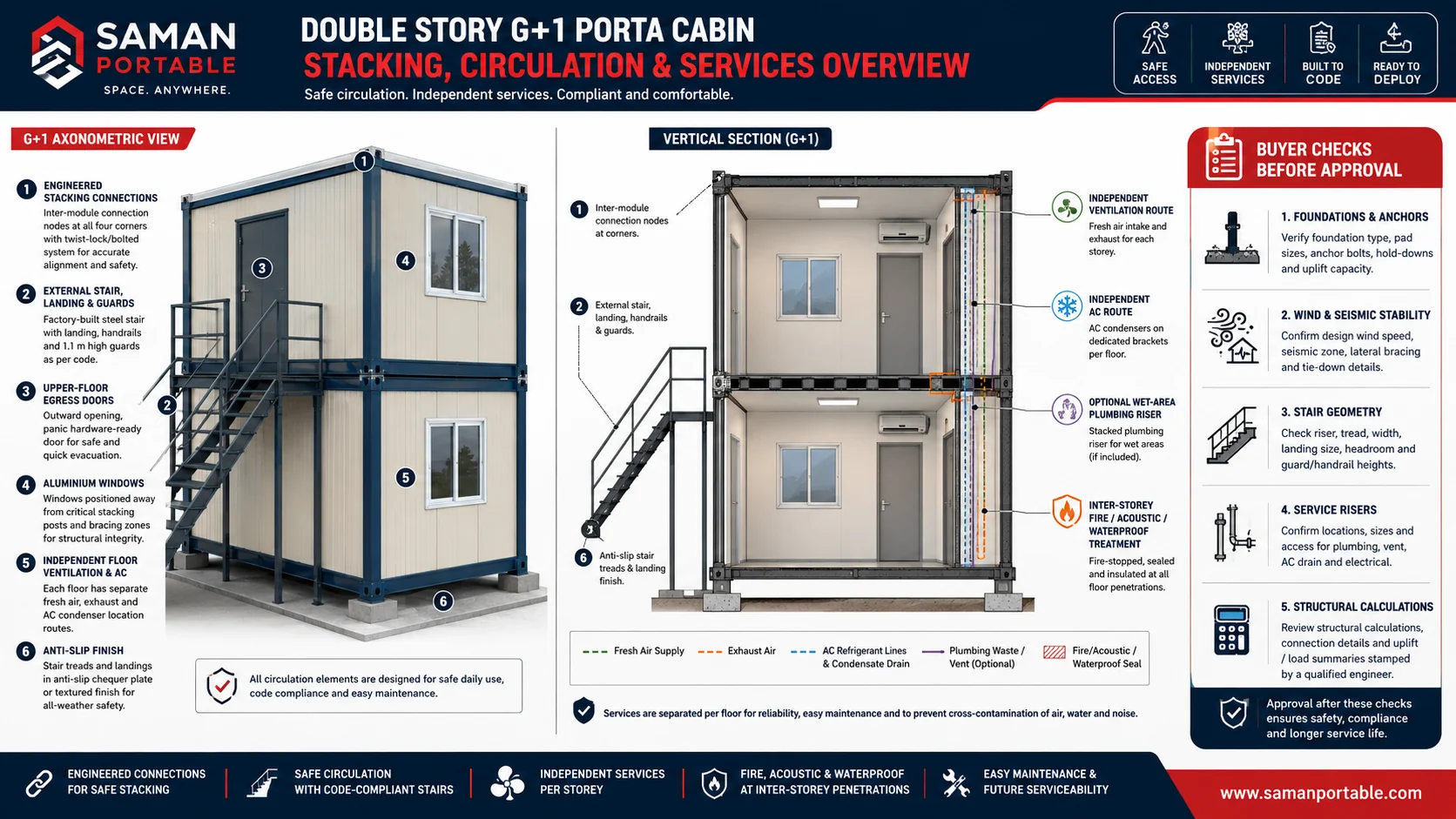 Stacking, circulation and services overview of the double storey G+1 porta cabin, axonometric and vertical section
