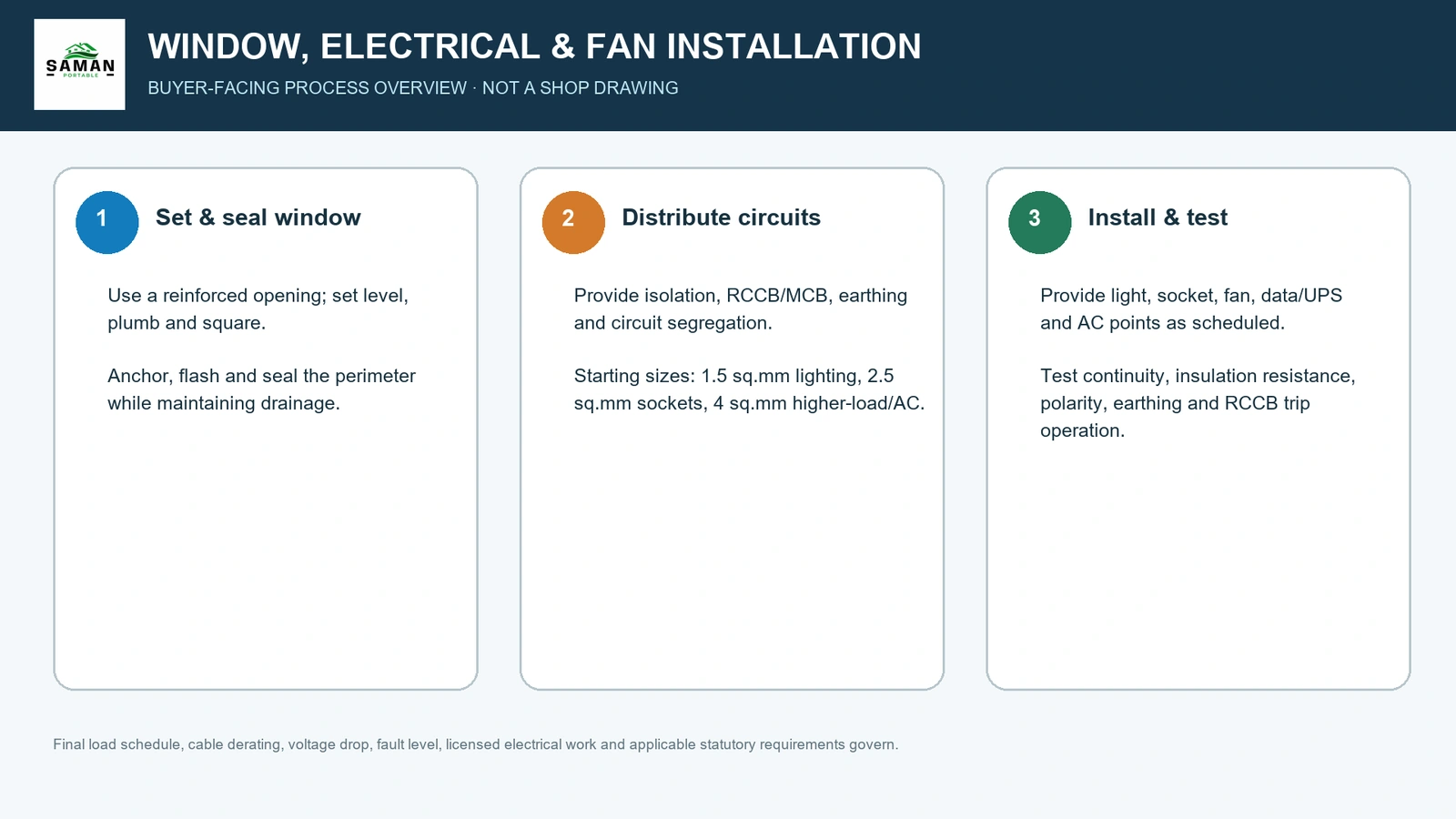 SAMAN buyer-facing process board: setting and sealing the window, distributing circuits and testing the electrical installation