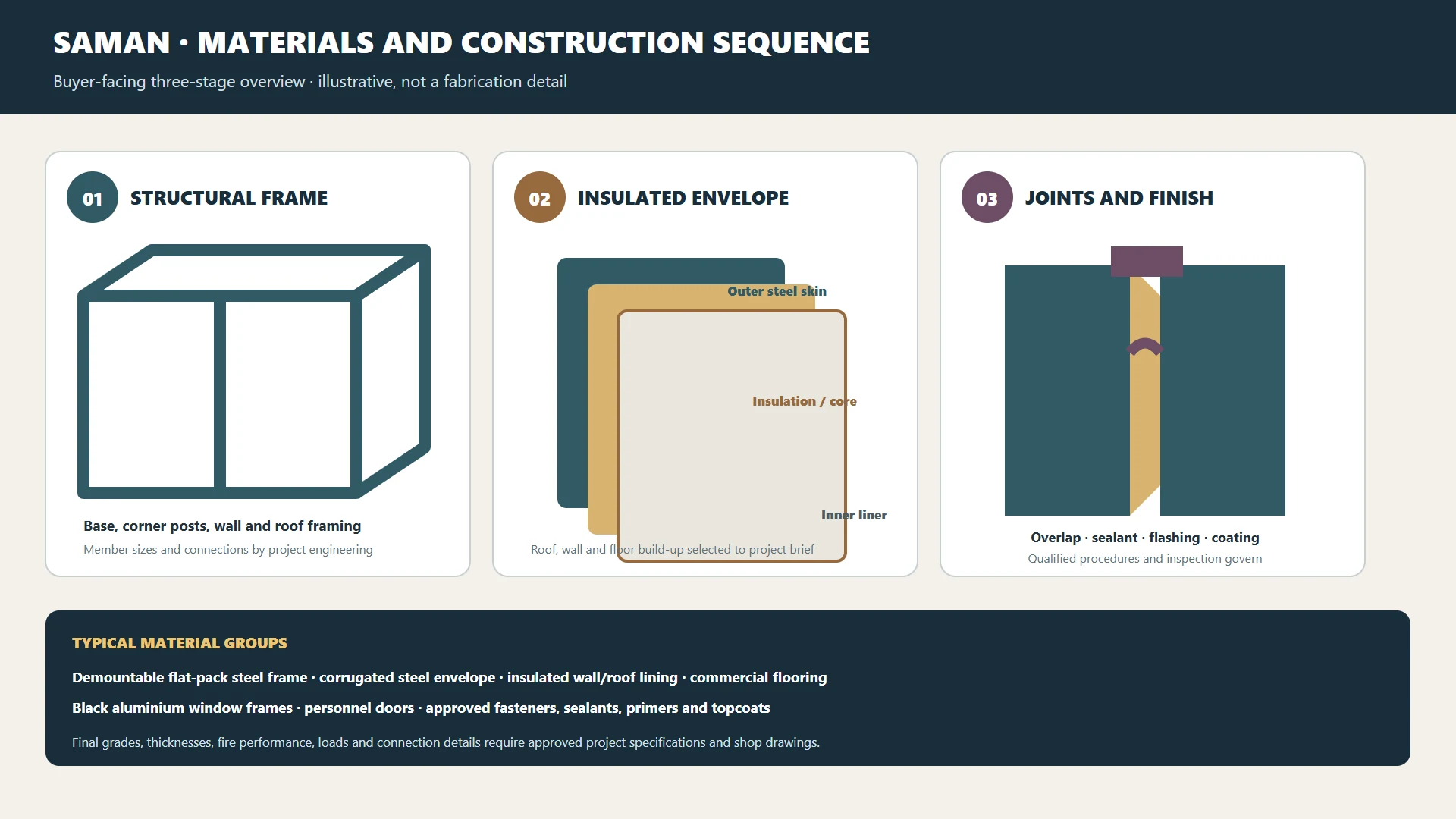 Diagram of container office construction: structural frame, insulated envelope, joints and finish, with material groups