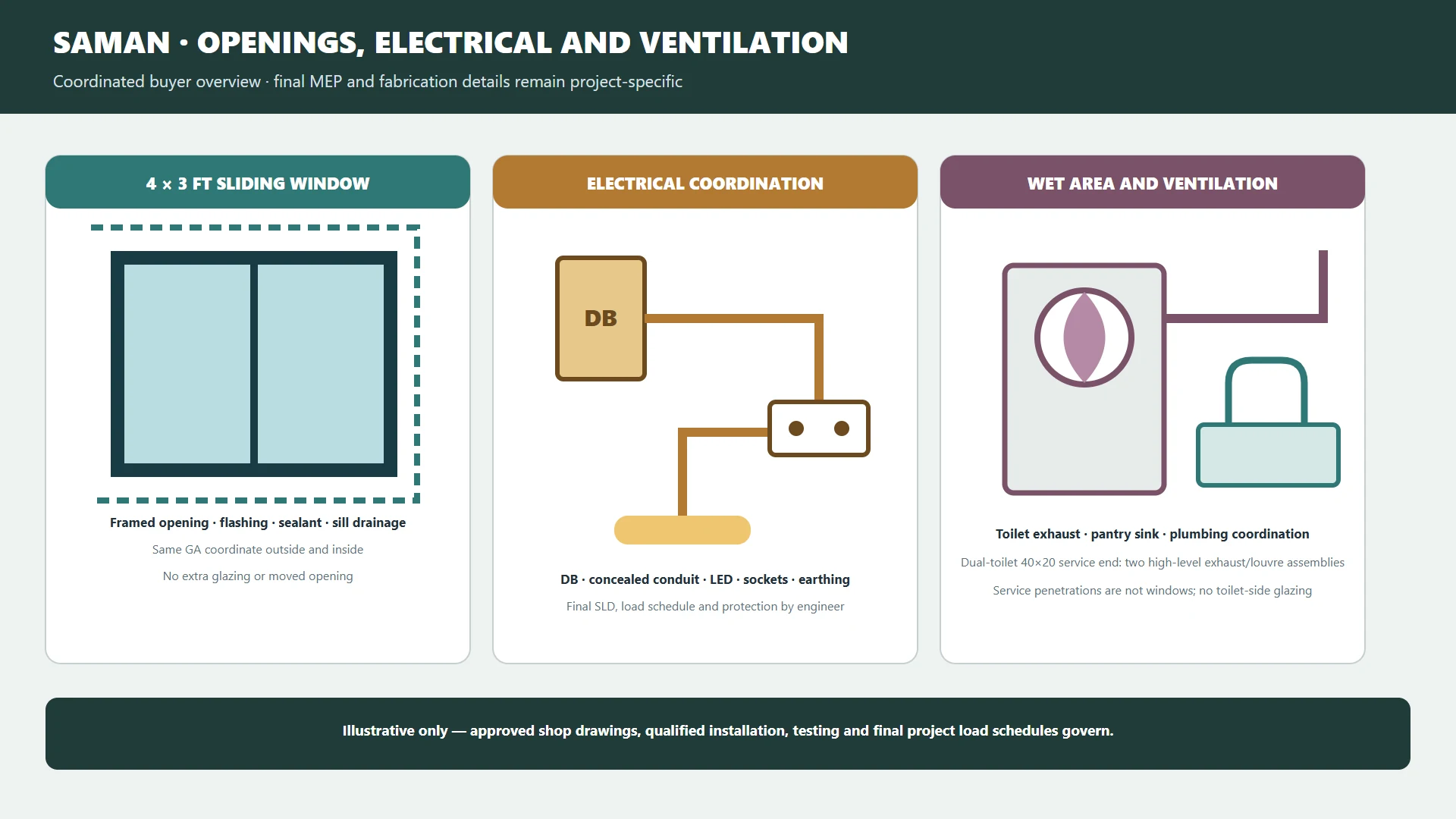 Diagram of container office openings, electrical distribution and wet area ventilation with coordination notes