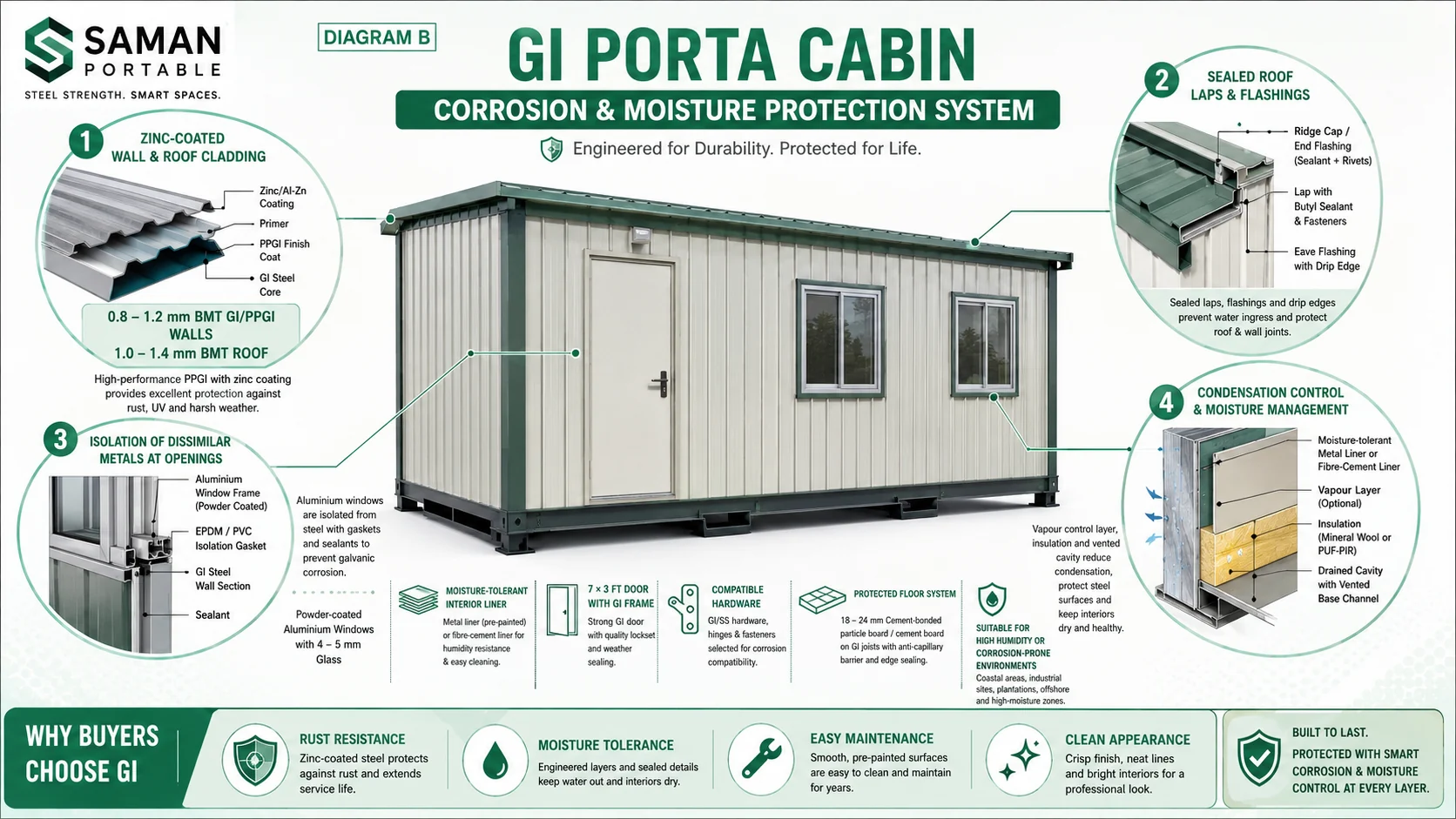 GI porta cabin wall and roof build-up showing cladding, insulation, liner and sealing