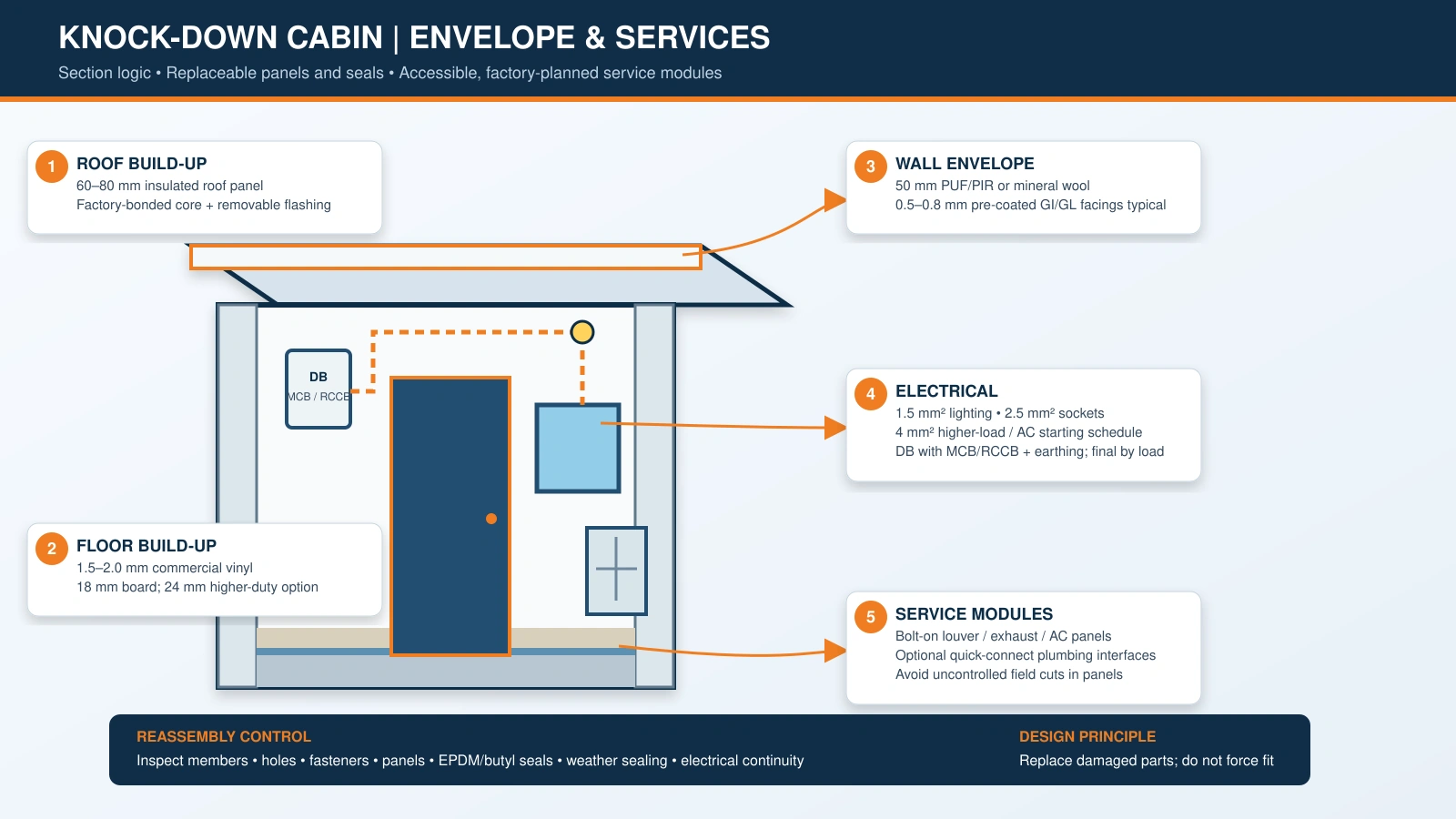 Section diagram of a knock-down porta cabin showing roof and floor build-up, wall envelope, electrical distribution and bolt-on service modules