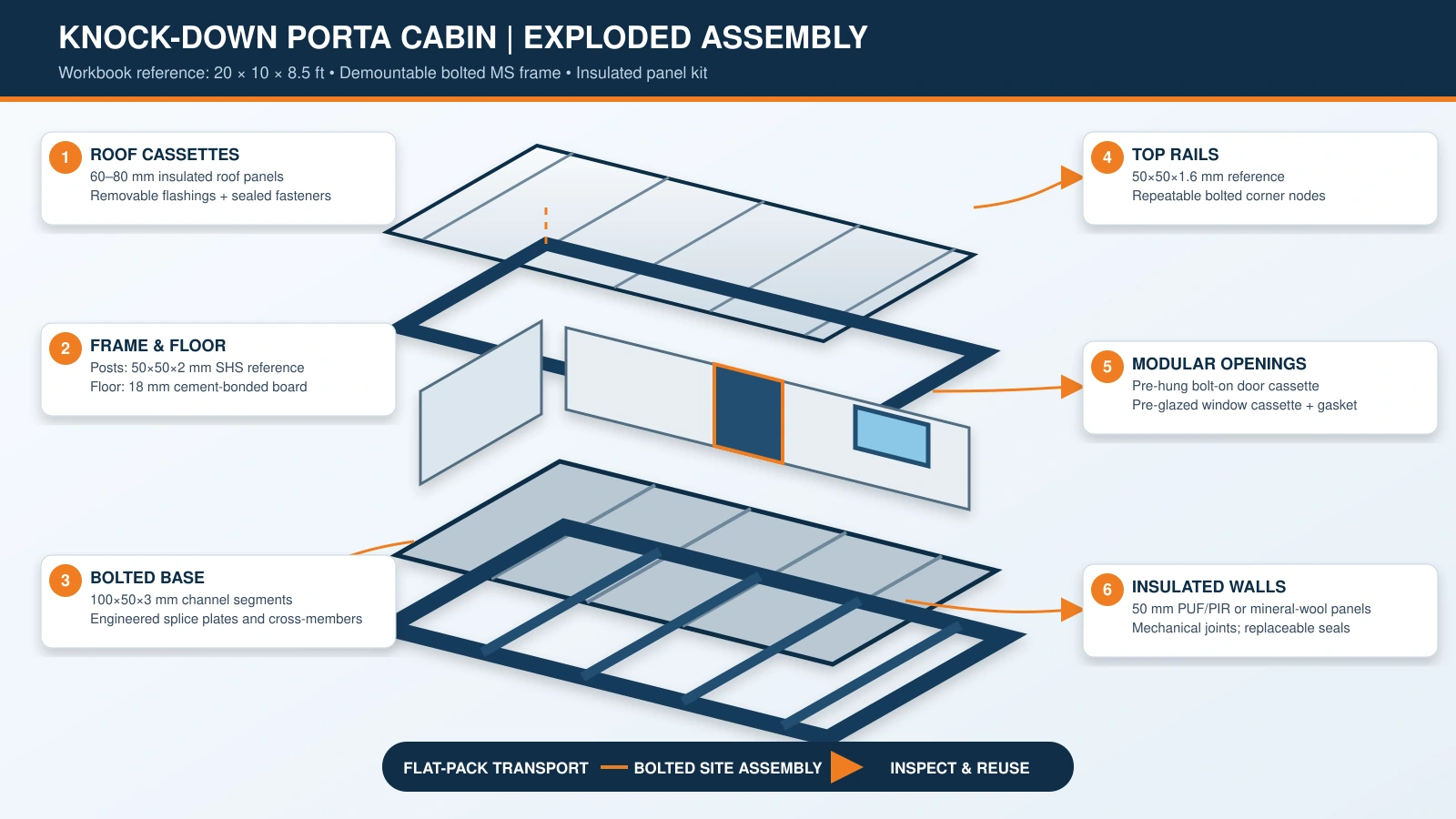 Exploded diagram of a knock-down porta cabin showing roof cassettes, top rails, posts, insulated wall panels, bolted base and modular openings