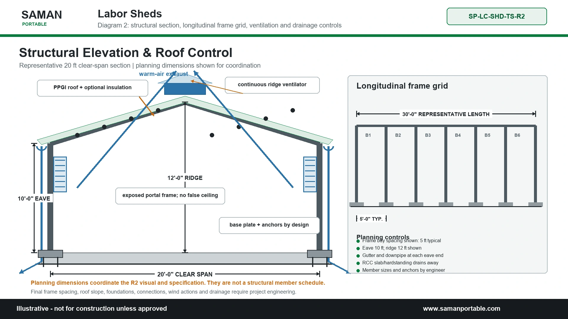 Structural section of a 20 ft clear-span labour shed showing eave, ridge and ventilation controls