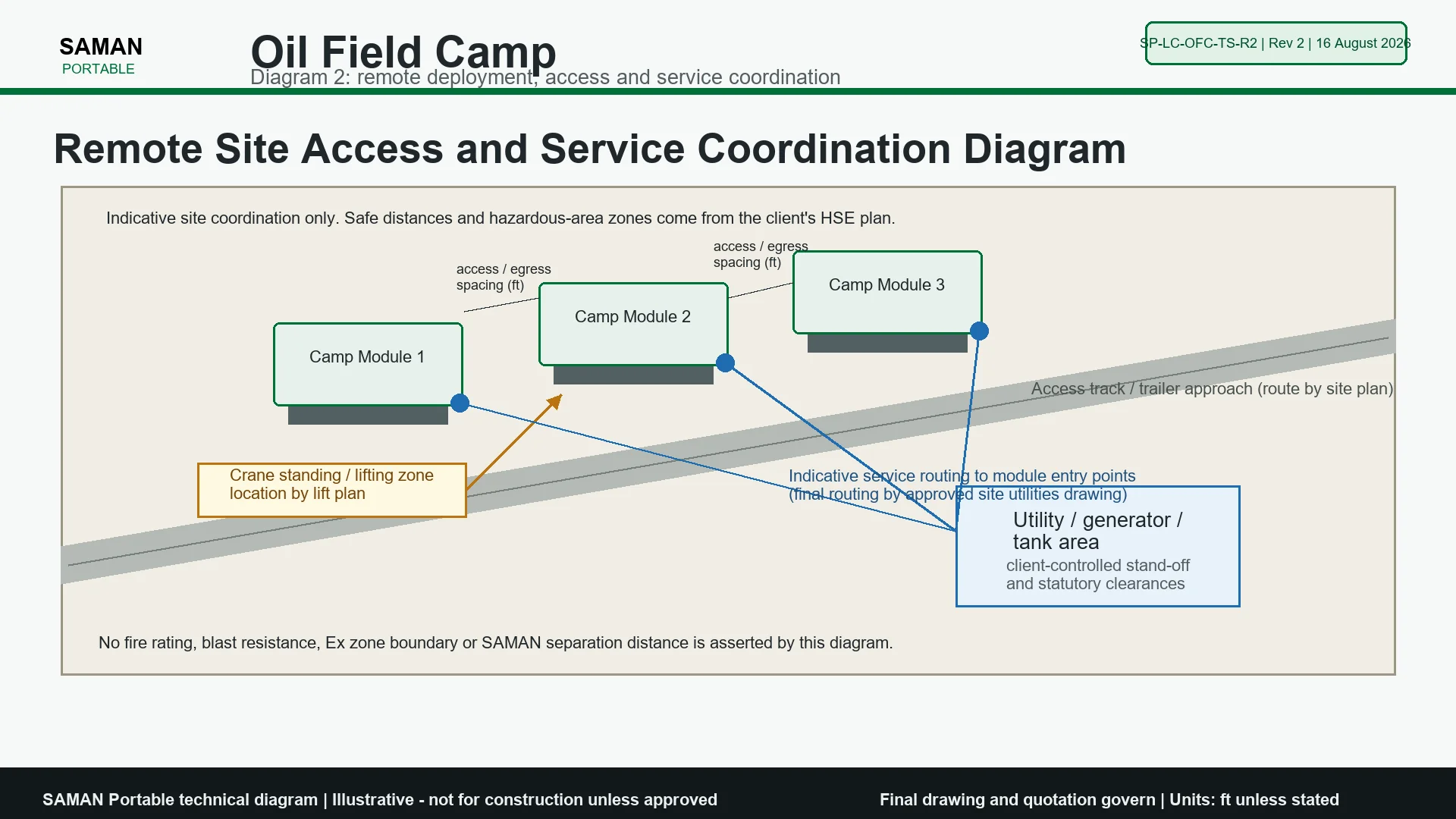 Remote site access and service coordination diagram showing camp modules, crane standing zone and utility routing