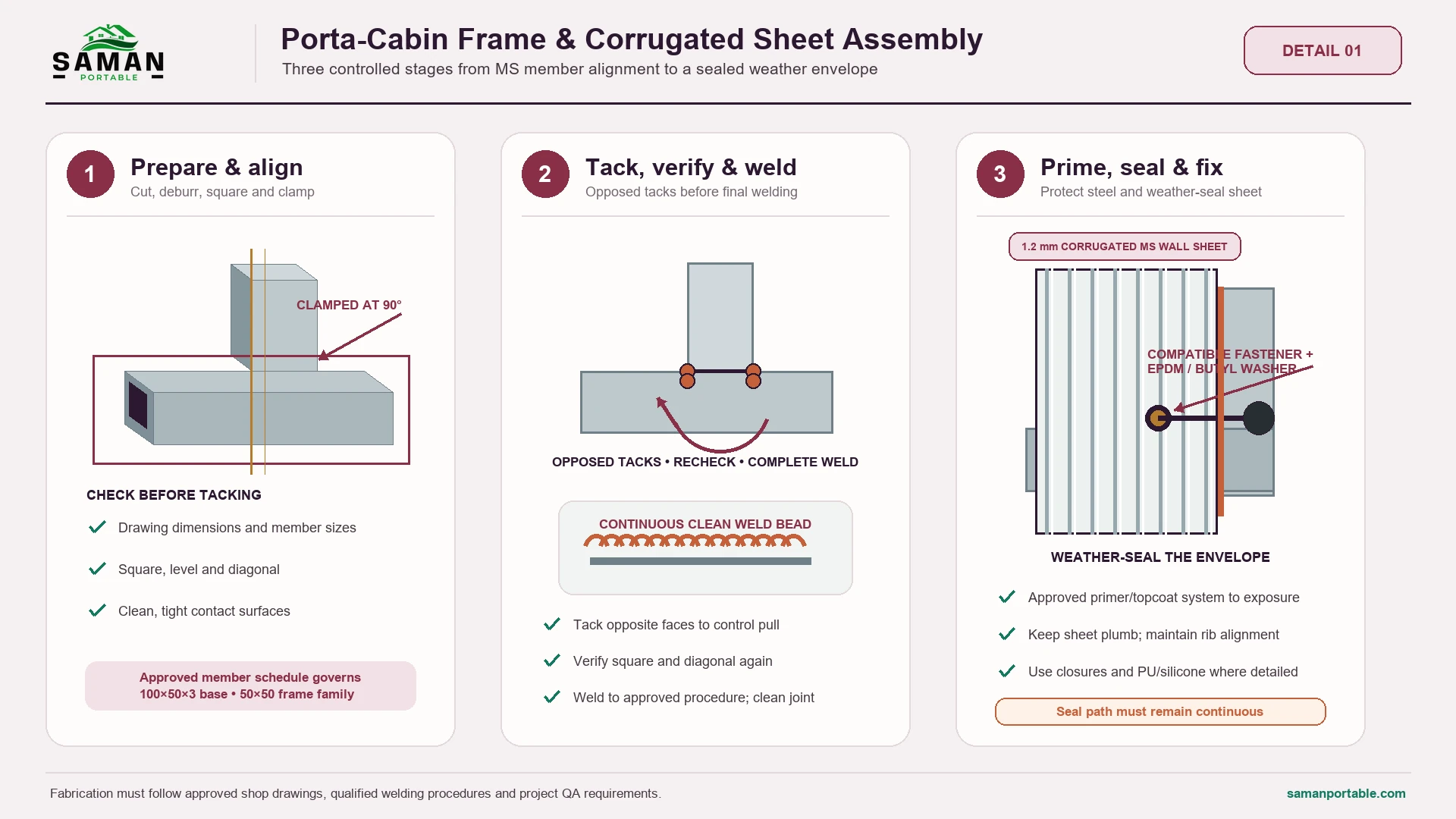 SAMAN diagram of porta cabin frame assembly: align and clamp, tack and weld, then seal the sheet
