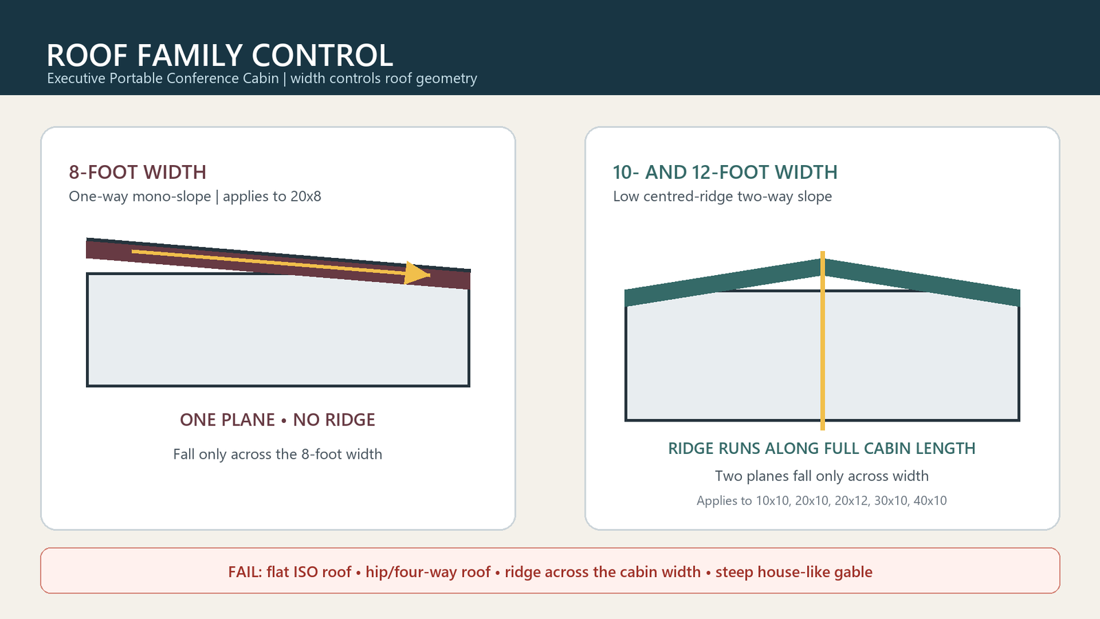 Roof family control diagram for the portable conference cabin: the one-way slope used on the 20×8 and the low centred-ridge two-way roof used on every 10 ft and 12 ft width.