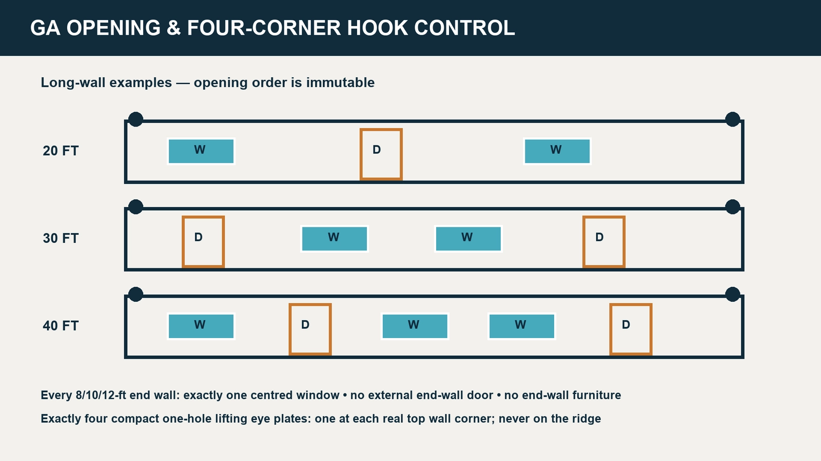 Long-wall opening order for 20, 30 and 40 ft control rooms with four-corner lifting eye plate rule