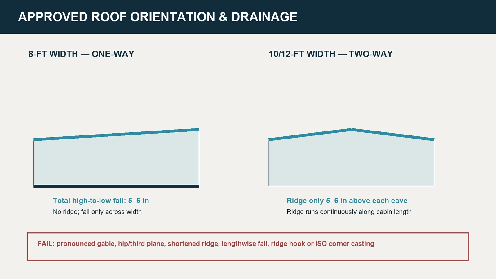 Approved roof orientation diagram: one-way fall for 8 ft width, two-way centred ridge for 10 and 12 ft widths