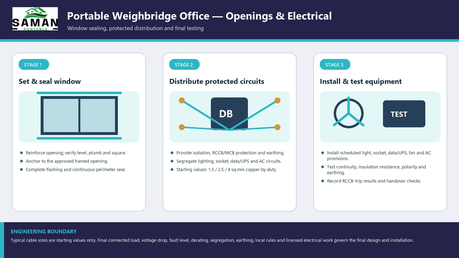 SAMAN diagram of weighbridge office cabin window sealing and protected electrical distribution, with segregated lighting, socket, data and AC circuits