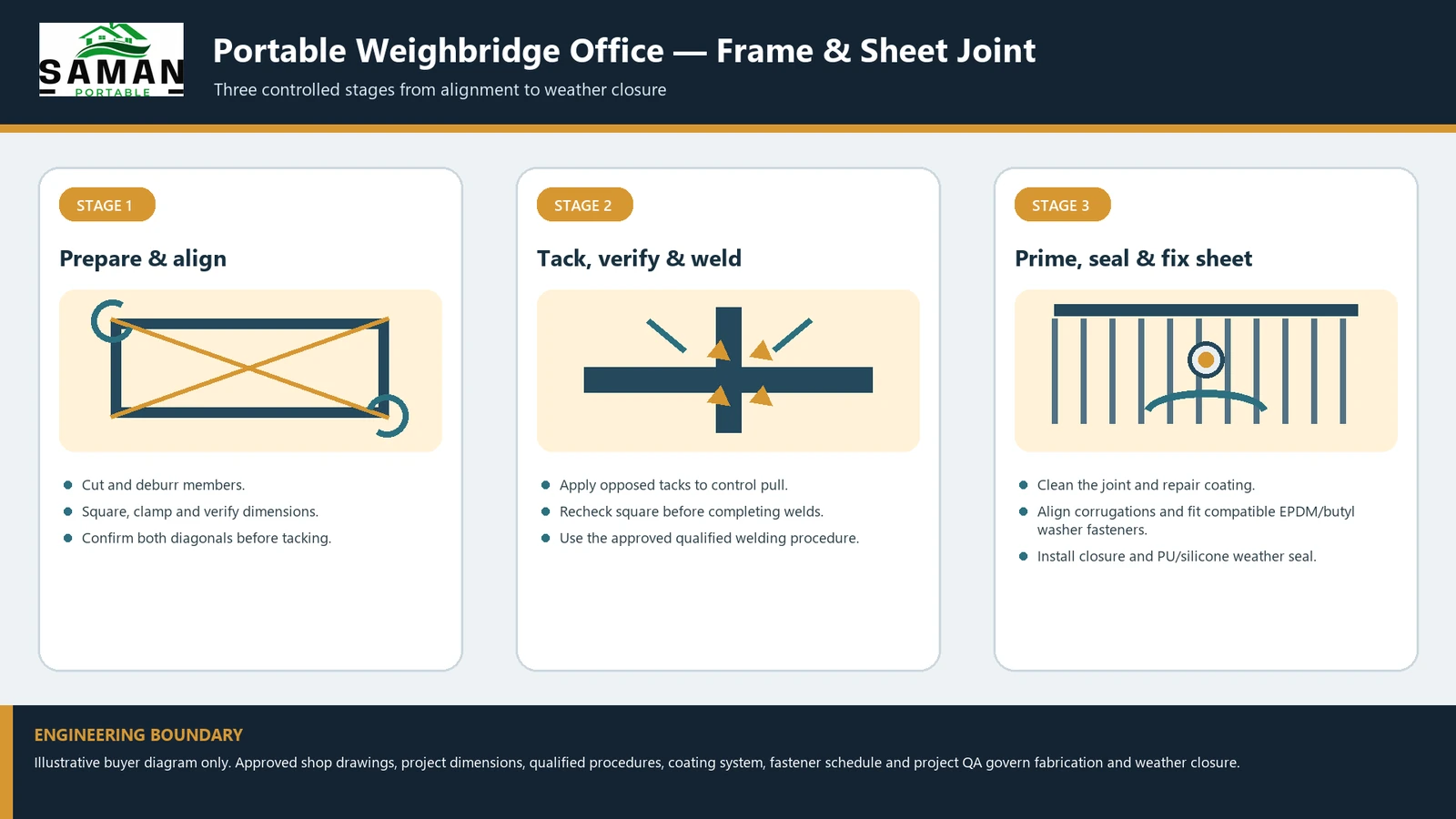 SAMAN diagram of the three controlled stages of weighbridge office cabin frame and sheet jointing: prepare and align, tack and weld, prime, seal and fix sheet