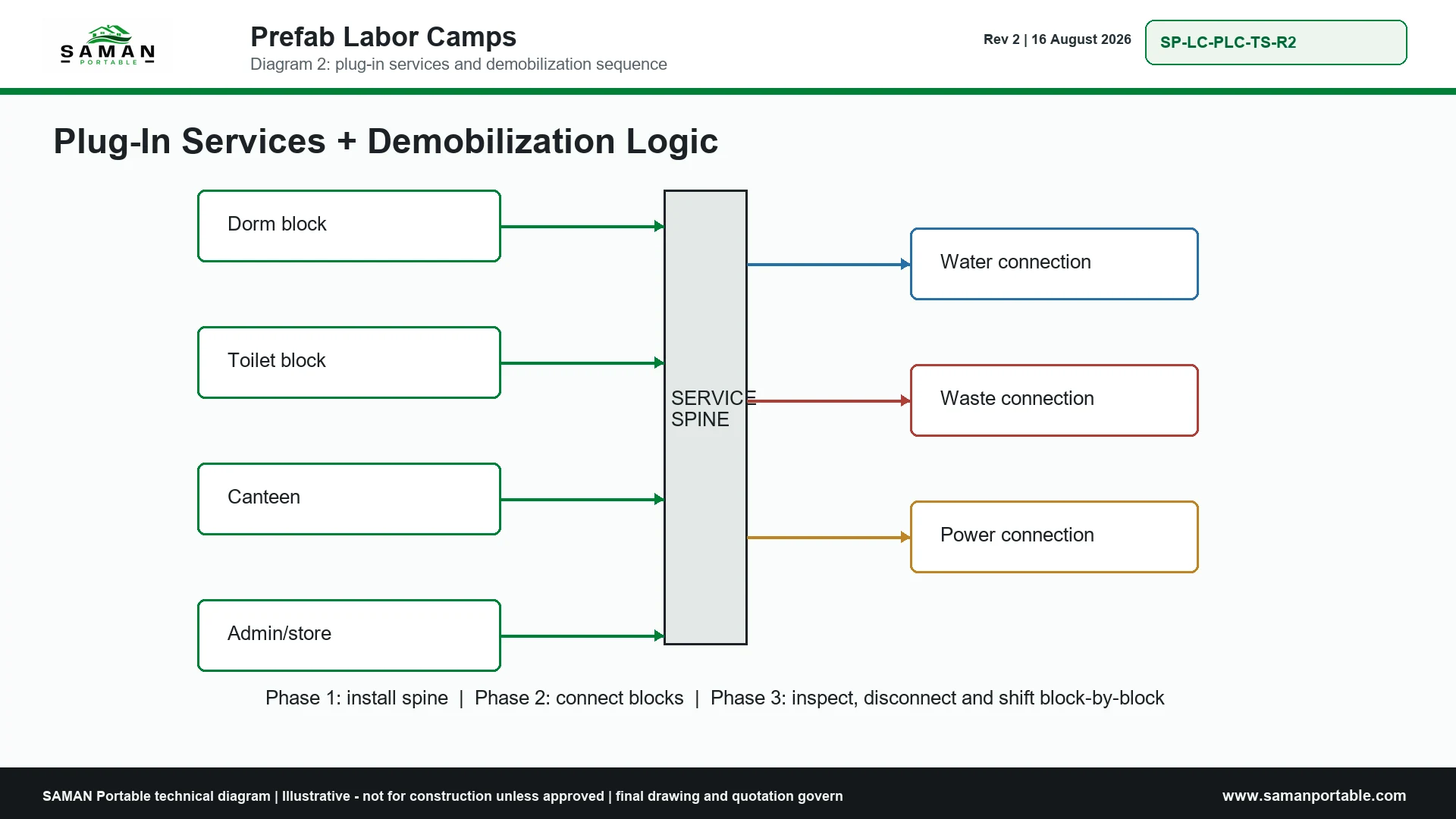 Plug-in services diagram linking camp blocks to water, waste and power through a service spine
