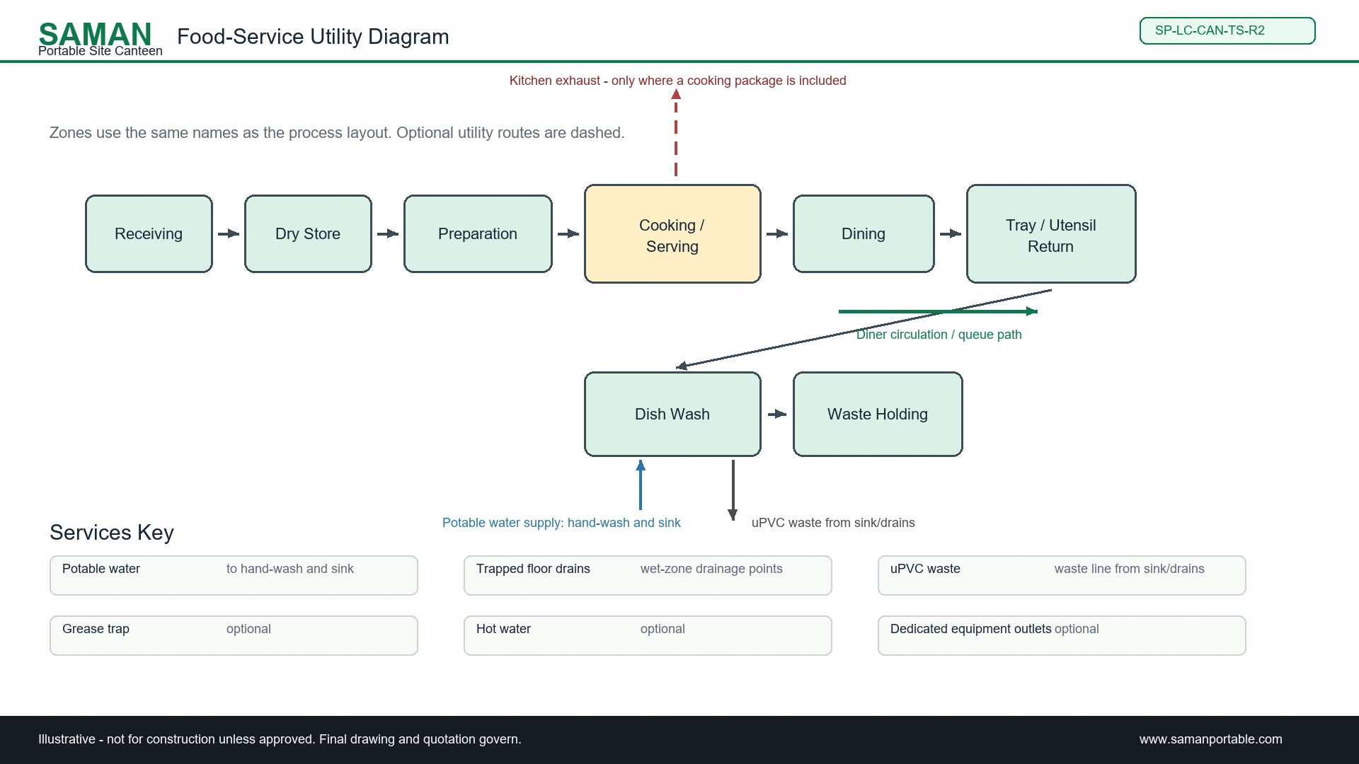 Food-service utility diagram showing water, waste, optional exhaust and queue path