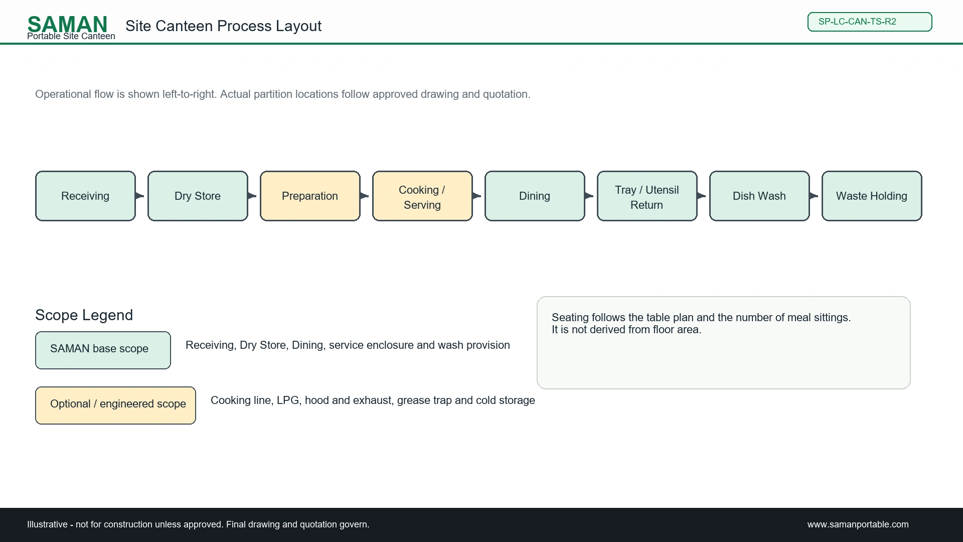 Site canteen process layout from receiving to waste holding, with scope legend