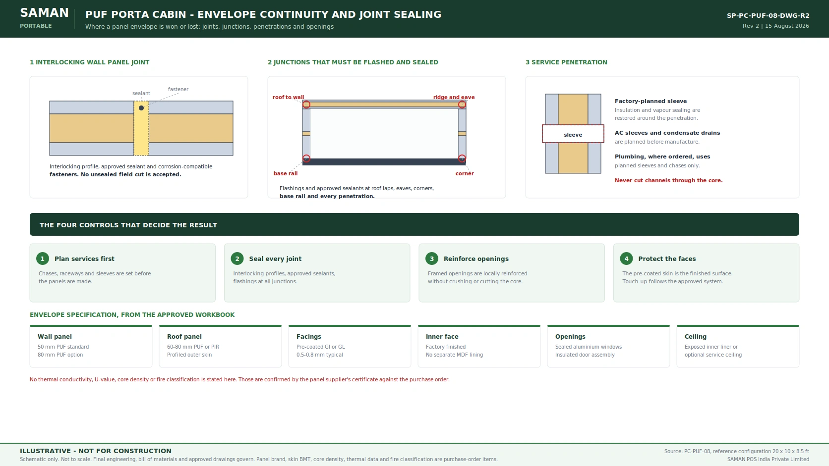 Detail sheet showing an interlocking wall panel joint, flashed junctions, a sealed service penetration and the envelope specification
