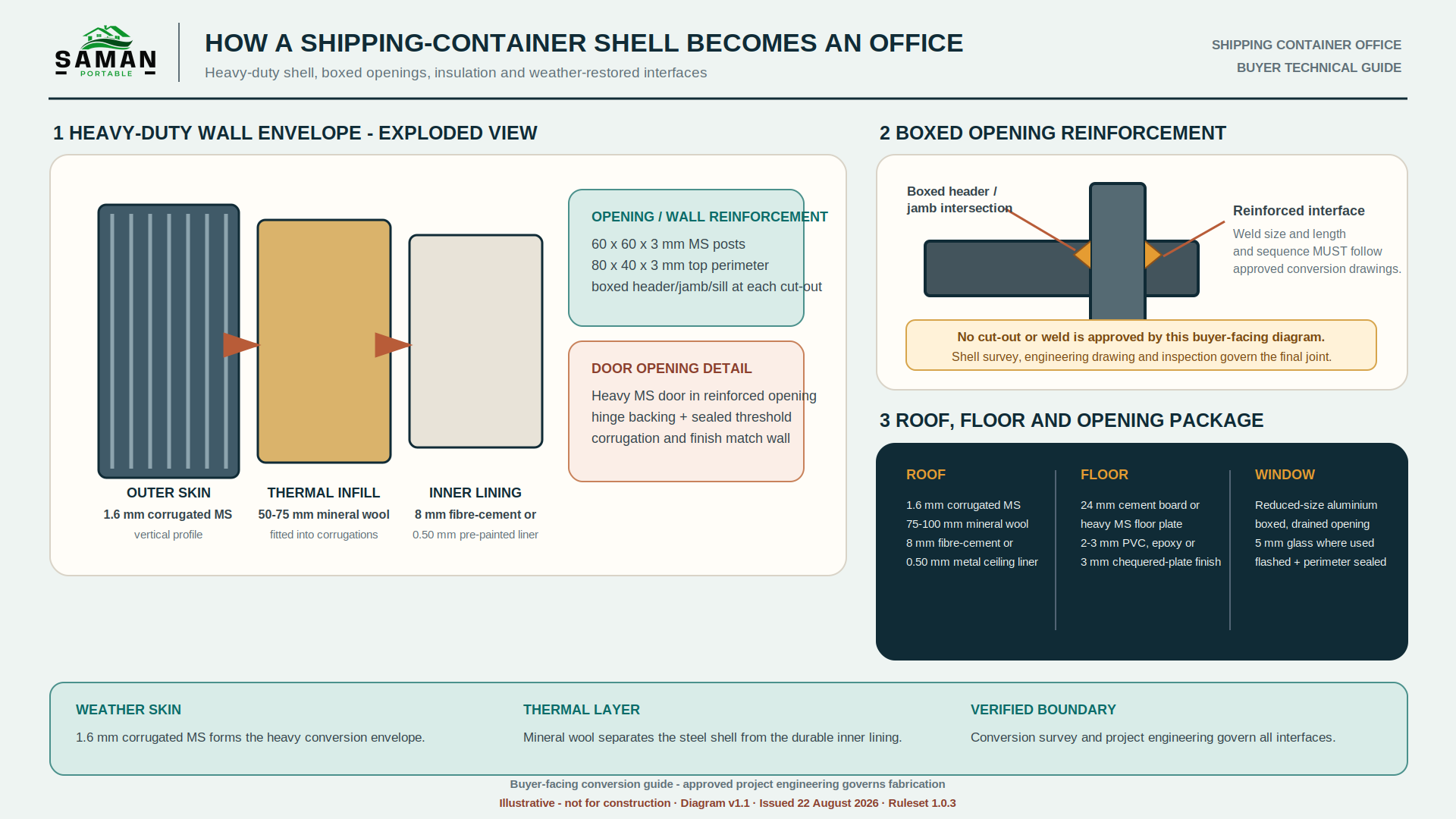 Diagram of a container office wall: outer skin, mineral wool, inner lining and boxed opening frame