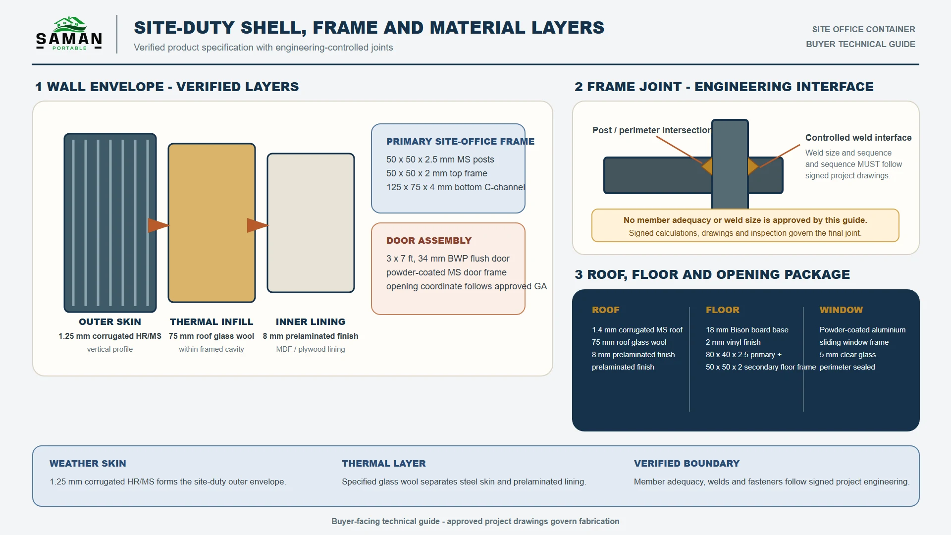 Diagram of the site office container wall layers, frame joint and roof, floor and window package