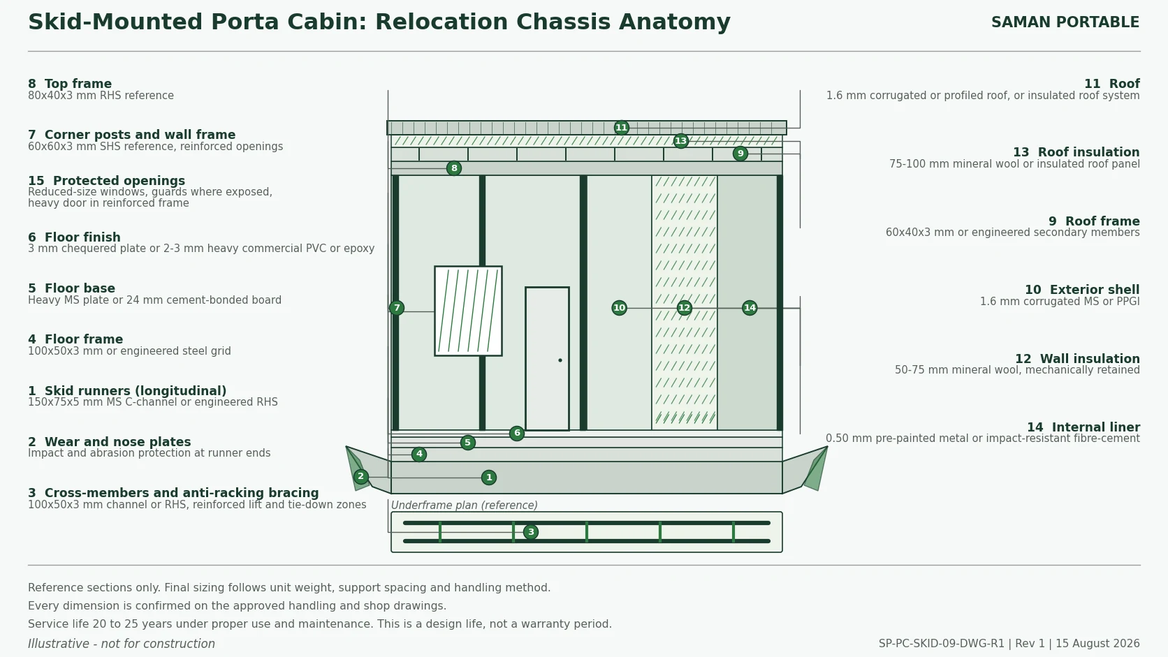 Relocation chassis anatomy. Reference sections only. Illustrative - not for construction.