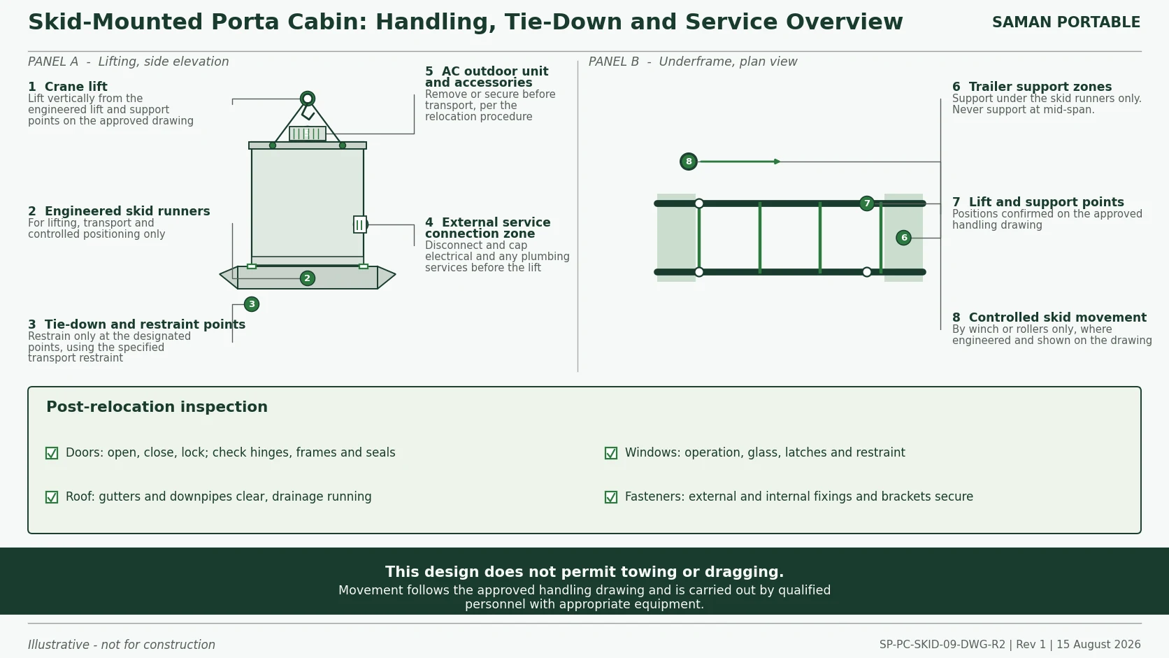 Handling, tie-down and service overview. Illustrative - not for construction.
