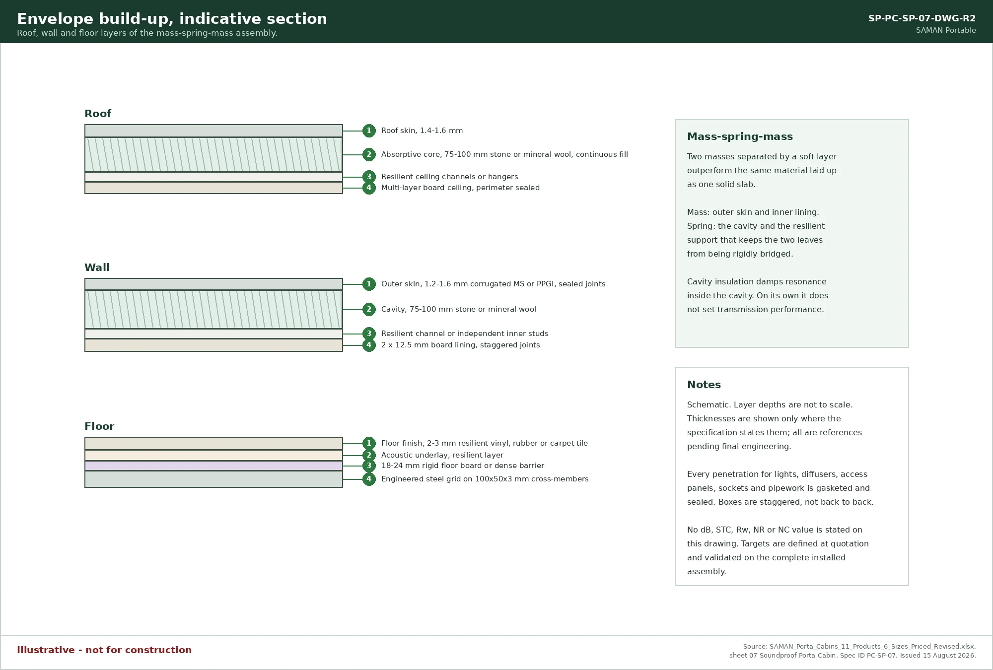 Envelope build-up indicative section showing roof, wall and floor layers of the mass-spring-mass assembly