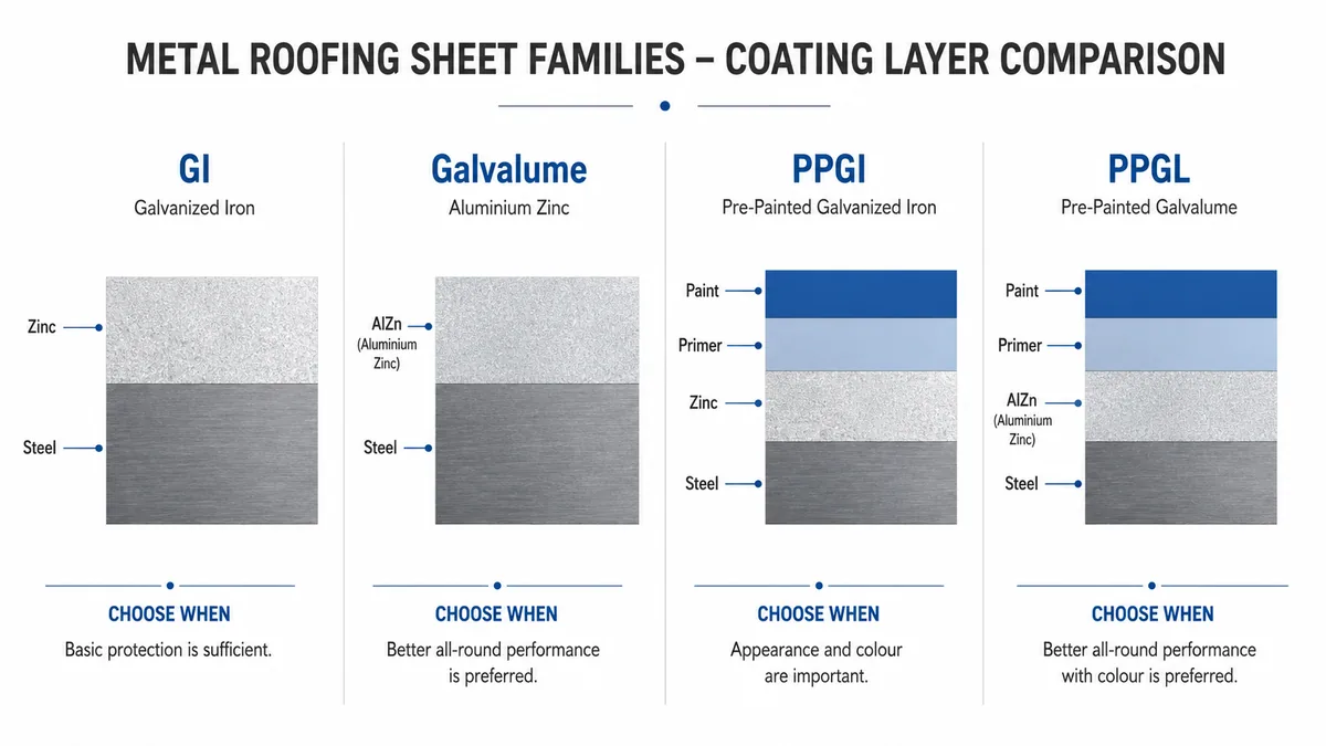 GI vs Galvalume vs PPGI vs PPGL coating layers diagram GI vs Galvalume vs PPGI vs PPGL coating layers diagram