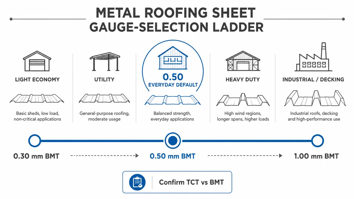Metal roofing sheet gauge selection ladder Metal roofing sheet gauge selection ladder