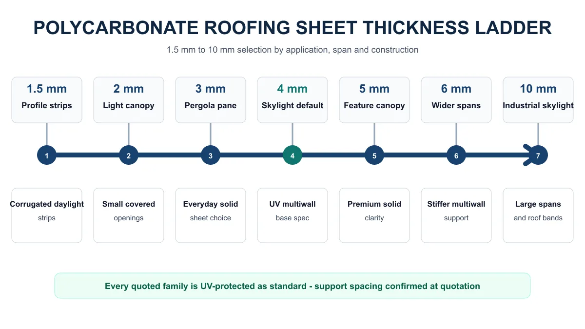 Polycarbonate roofing sheet thickness selection ladder