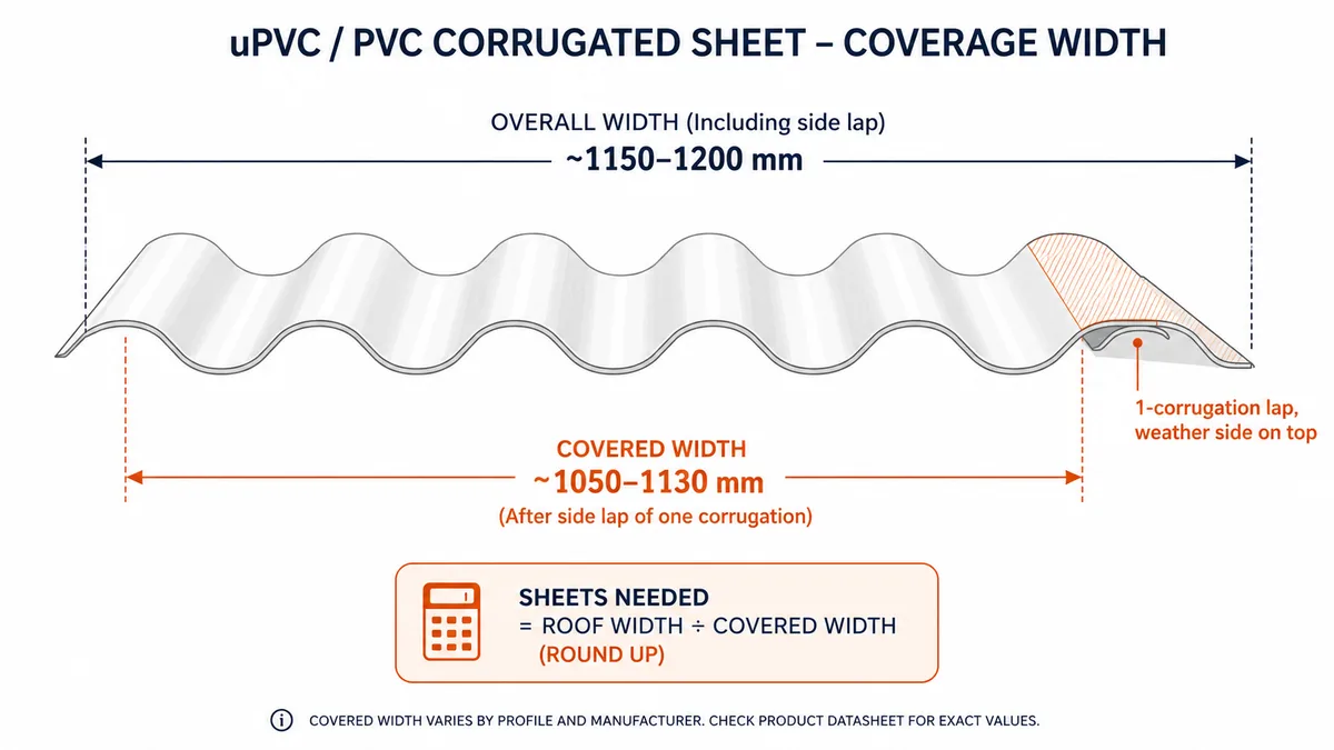 Coverage width and side-lap diagram for PVC and uPVC roofing sheets Coverage width and side-lap diagram for PVC and uPVC roofing sheets
