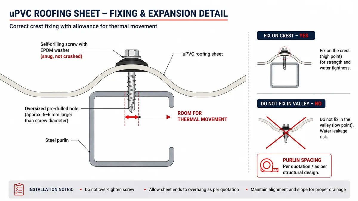 Fixing and thermal expansion detail diagram for uPVC roofing sheets Fixing and thermal expansion detail diagram for uPVC roofing sheets