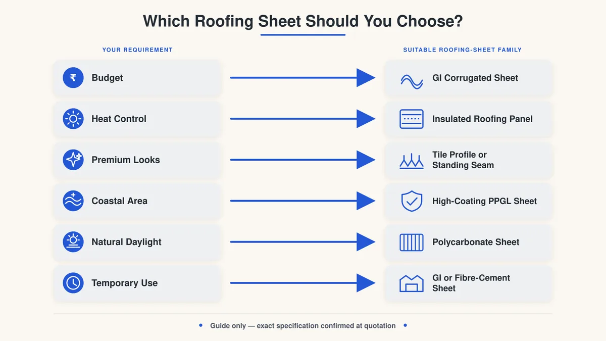 Which roofing sheet to choose — selection map Which roofing sheet to choose — selection map